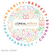 Loreal Ethics