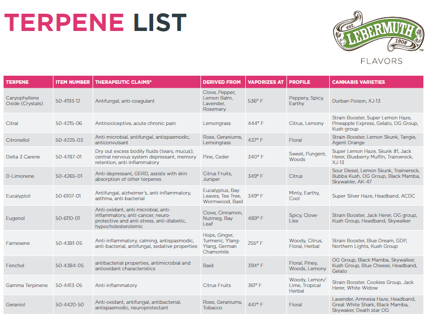 Looking for Terpenes? We've got 'em